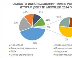 M2M-технологии: сферы применения и перспективы